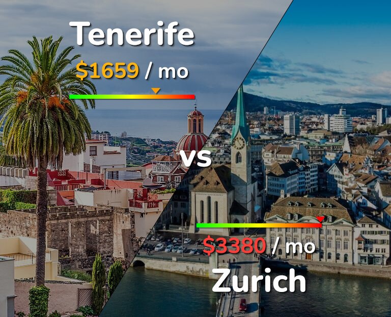 Cost of living in Tenerife vs Zurich infographic
