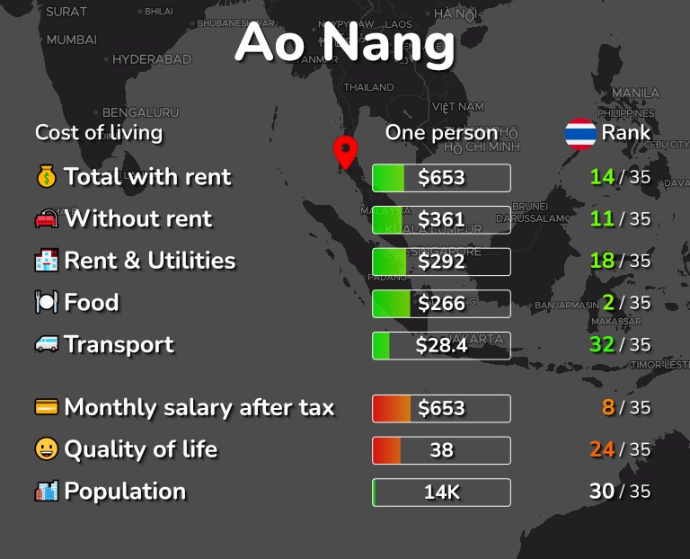 Cost of living in Ao Nang infographic