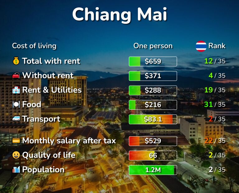 Cost of living in Chiang Mai infographic