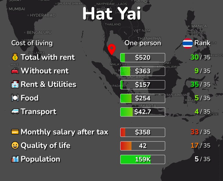 Cost of living in Hat Yai infographic