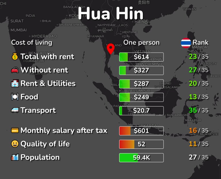 Cost of living in Hua Hin infographic