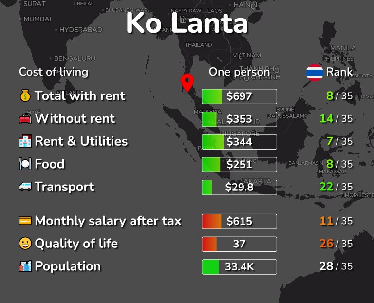 Cost of living in Ko Lanta infographic