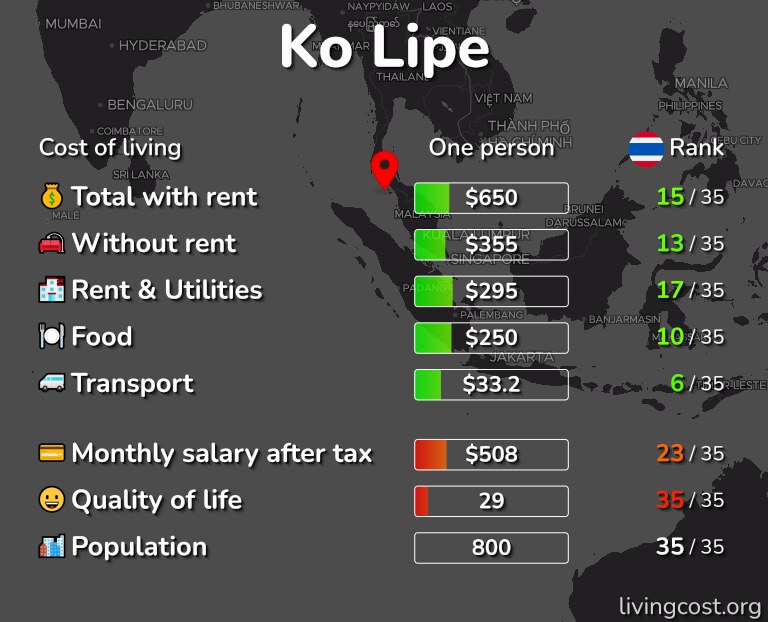 Cost of living in Ko Lipe infographic
