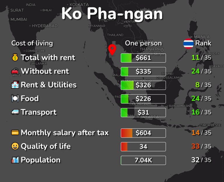 Cost of living in Ko Pha-ngan infographic
