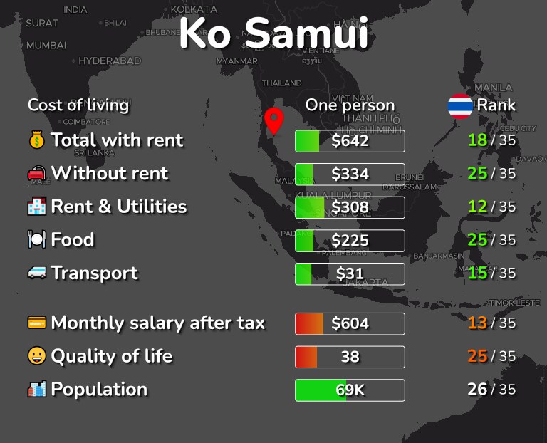 Cost of living in Ko Samui infographic