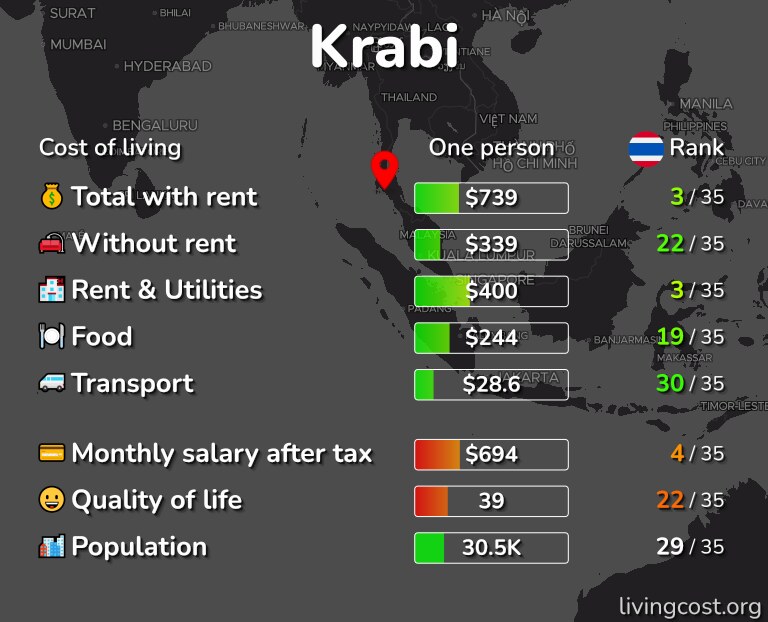 Krabi Cost of Living, Salaries, Prices for Rent & food