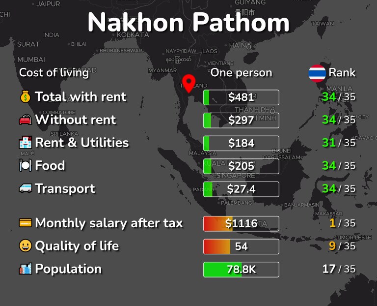Cost of living in Nakhon Pathom infographic