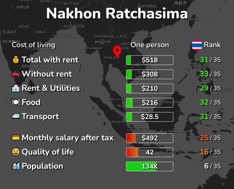 Cost of living in Nakhon Ratchasima infographic