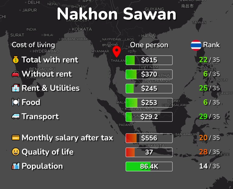 Cost of living in Nakhon Sawan infographic