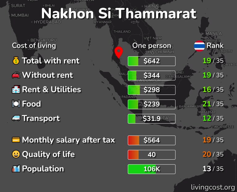 Cost of living in Nakhon Si Thammarat infographic
