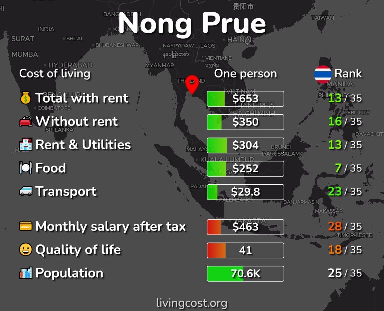 Cost of living in Nong Prue infographic