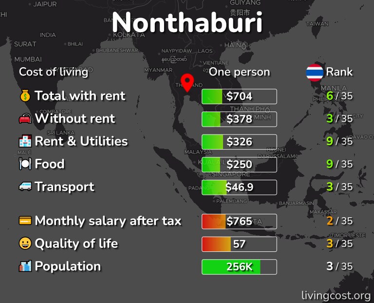 Cost of living in Nonthaburi infographic