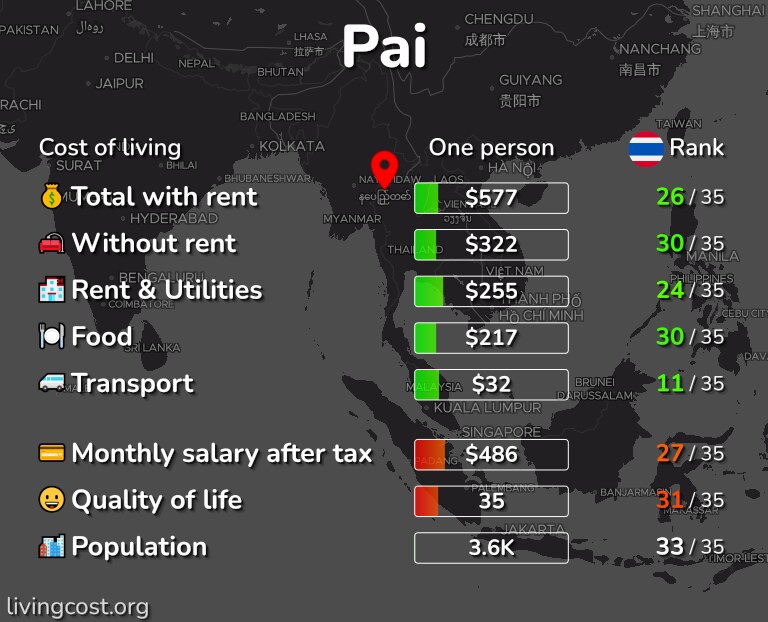 Cost of living in Pai infographic