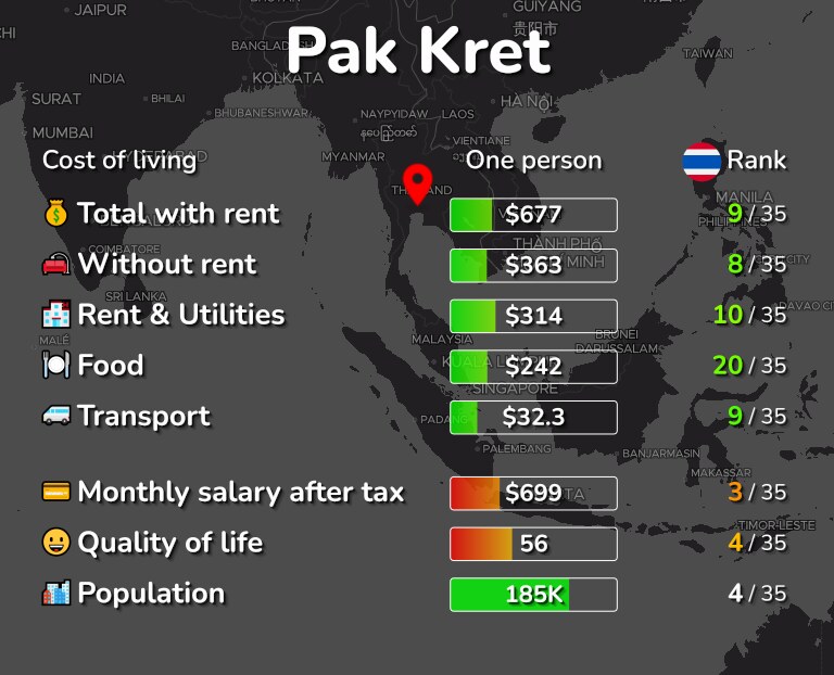 Cost of living in Pak Kret infographic