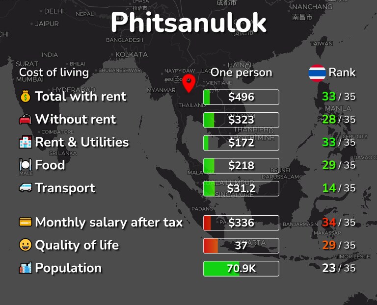 Cost of living in Phitsanulok infographic