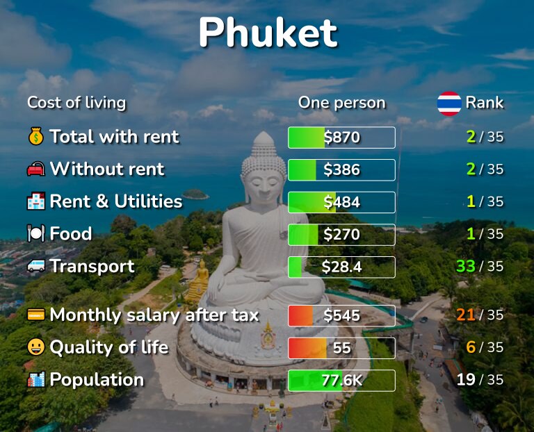 Cost of living in Phuket infographic