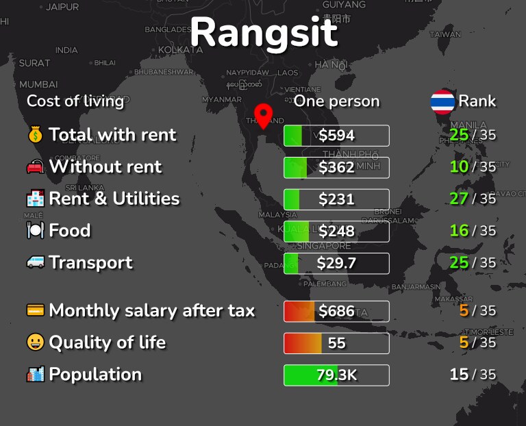 Cost of living in Rangsit infographic