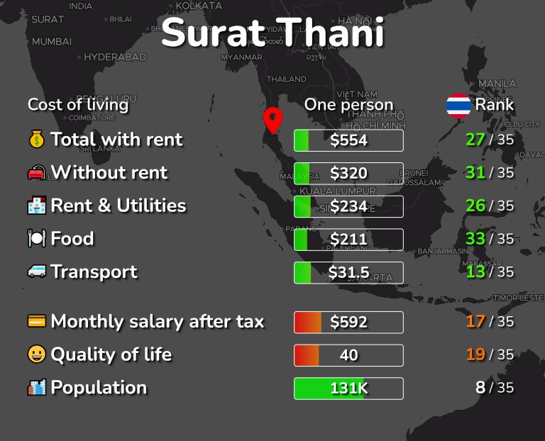 Cost of living in Surat Thani infographic