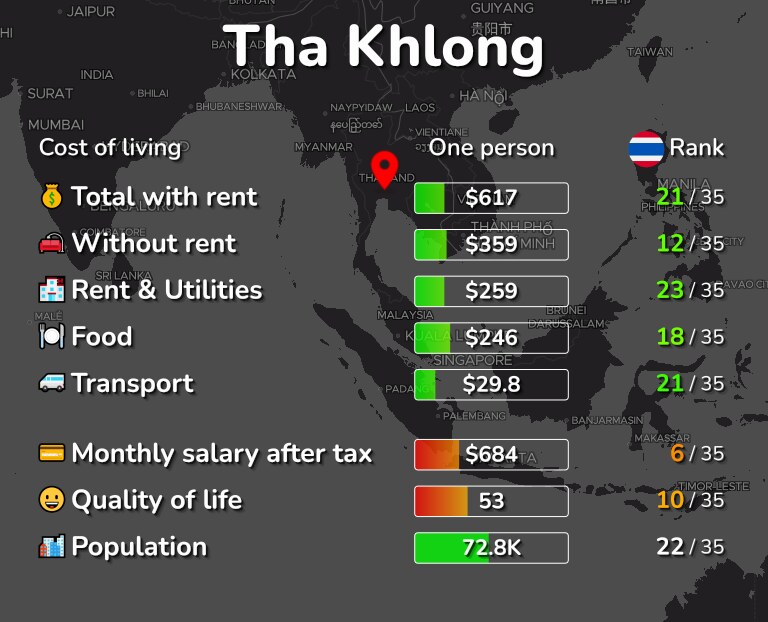 Cost of living in Tha Khlong infographic