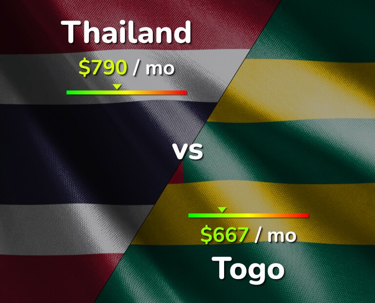 Cost of living in Thailand vs Togo infographic