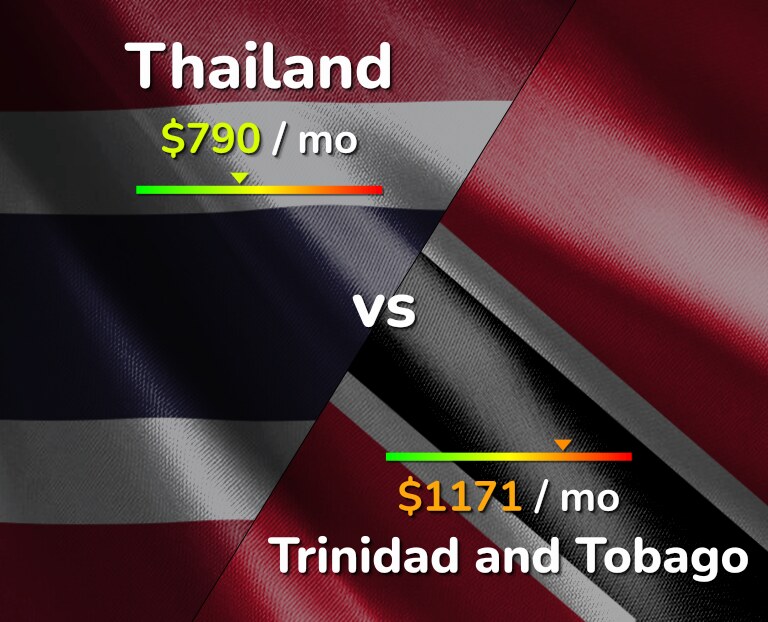 Cost of living in Thailand vs Trinidad and Tobago infographic