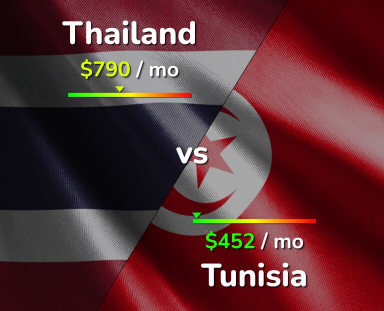 Cost of living in Thailand vs Tunisia infographic