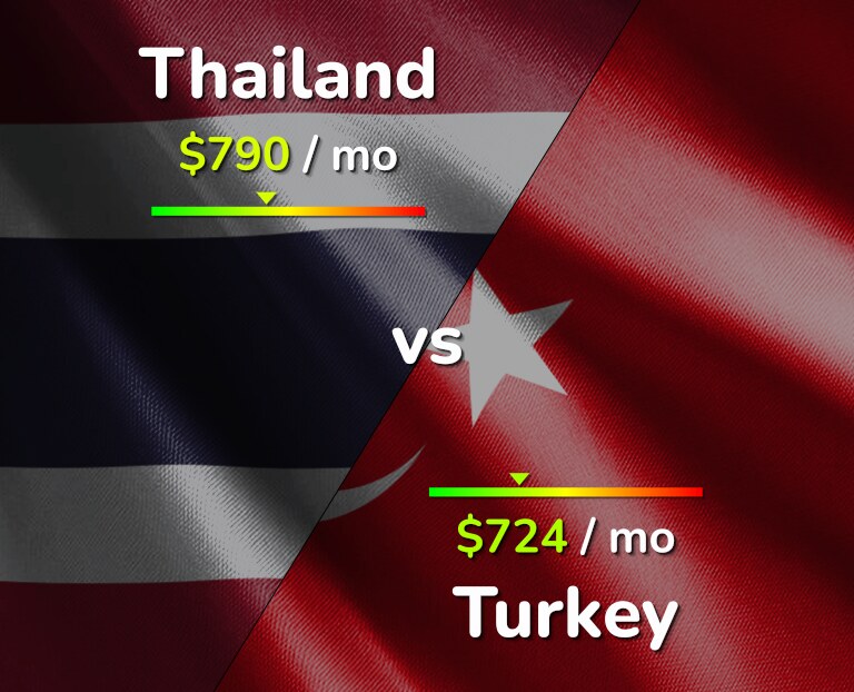 Cost of living in Thailand vs Turkey infographic
