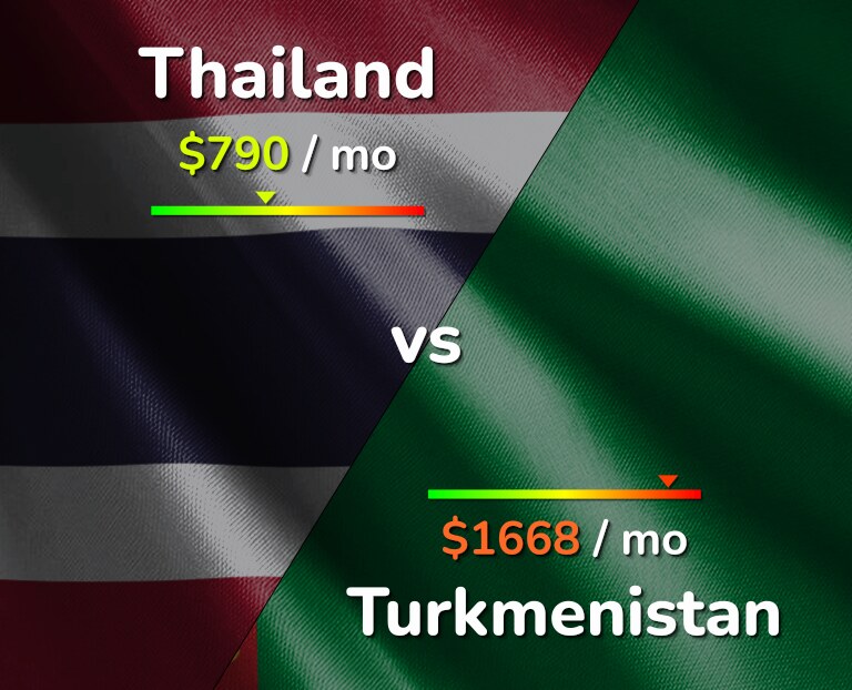Cost of living in Thailand vs Turkmenistan infographic