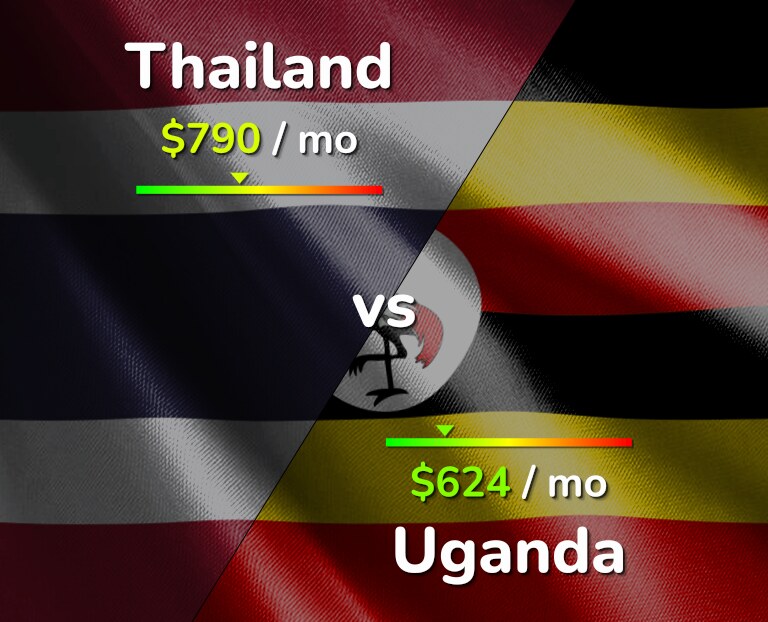 Cost of living in Thailand vs Uganda infographic
