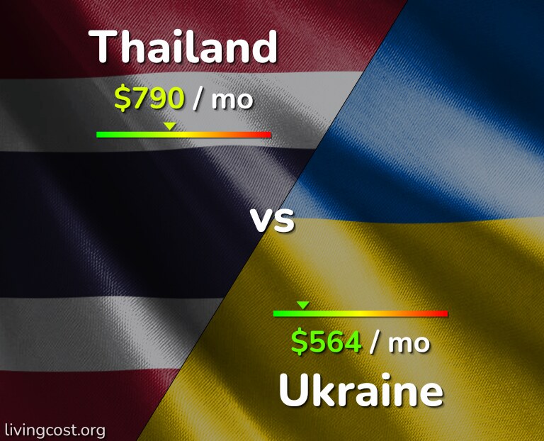 Cost of living in Thailand vs Ukraine infographic