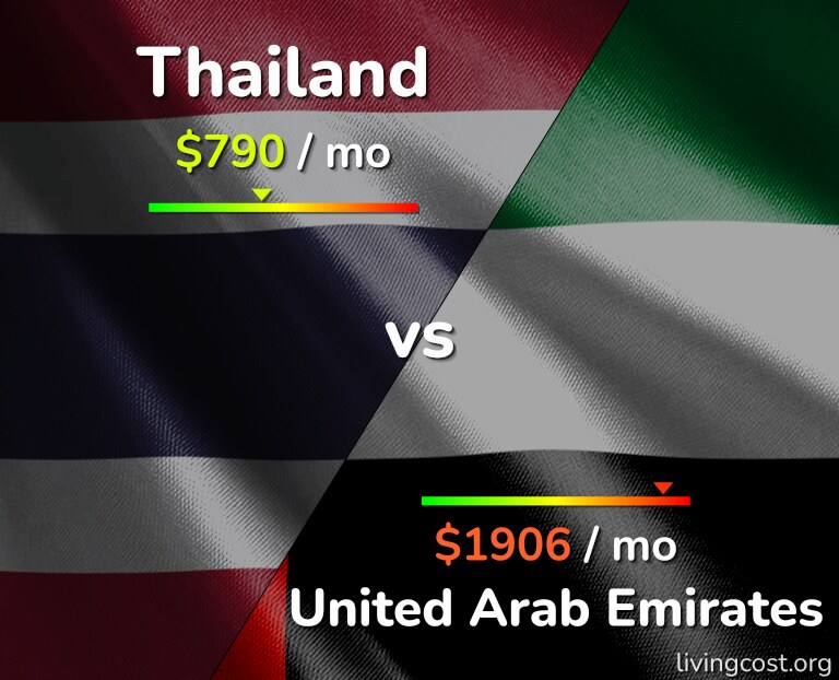 Cost of living in Thailand vs United Arab Emirates infographic