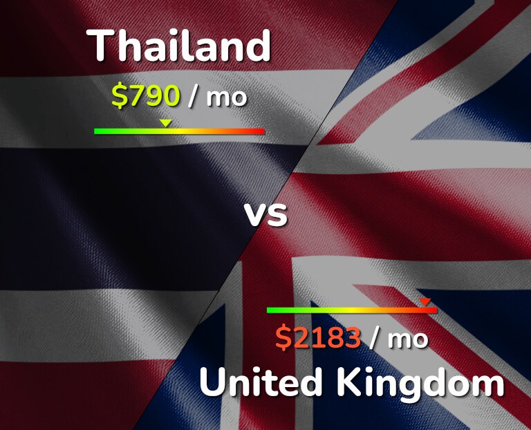 Cost of living in Thailand vs United Kingdom infographic