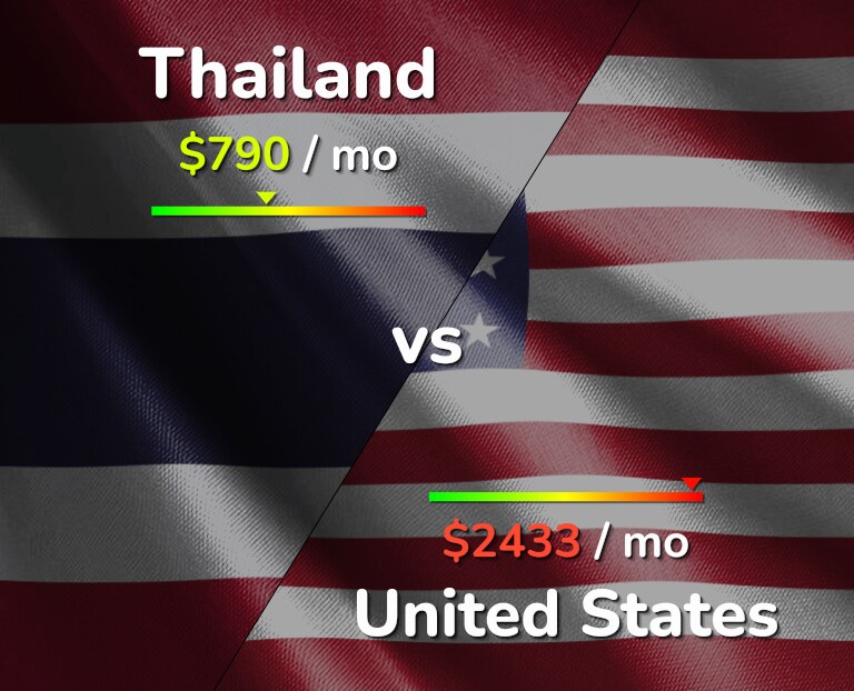 Cost of living in Thailand vs United States infographic
