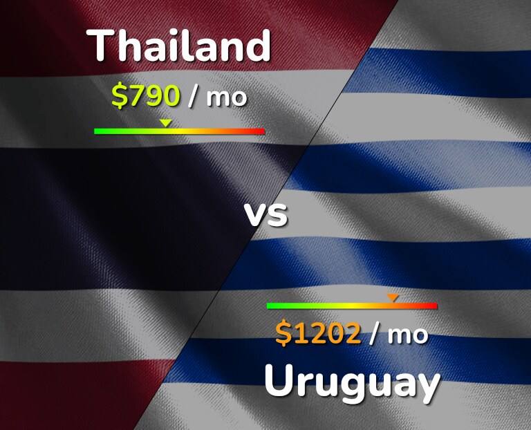 Cost of living in Thailand vs Uruguay infographic