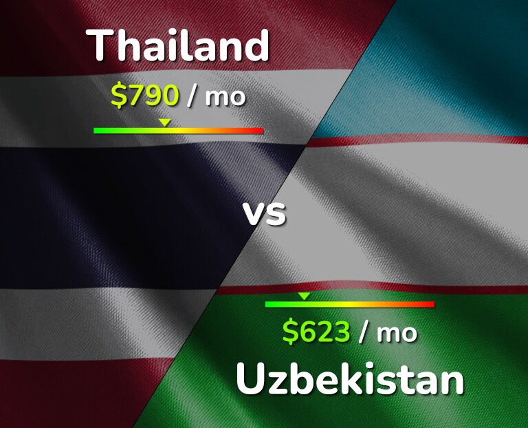 Cost of living in Thailand vs Uzbekistan infographic