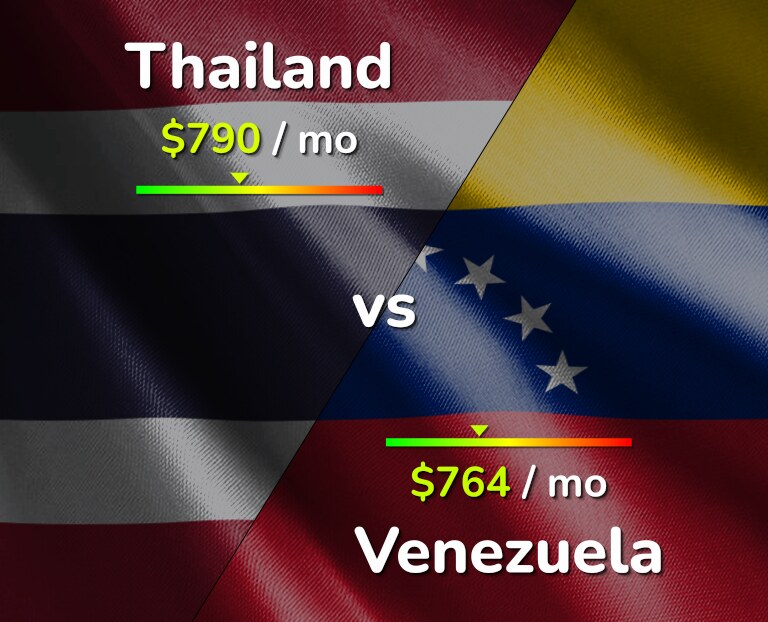 Cost of living in Thailand vs Venezuela infographic