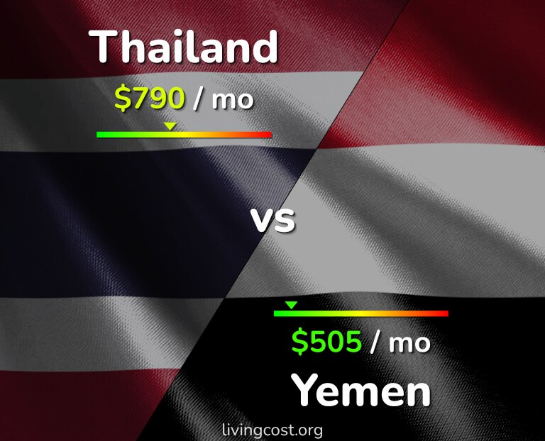 Cost of living in Thailand vs Yemen infographic