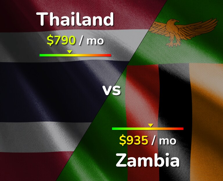 Cost of living in Thailand vs Zambia infographic