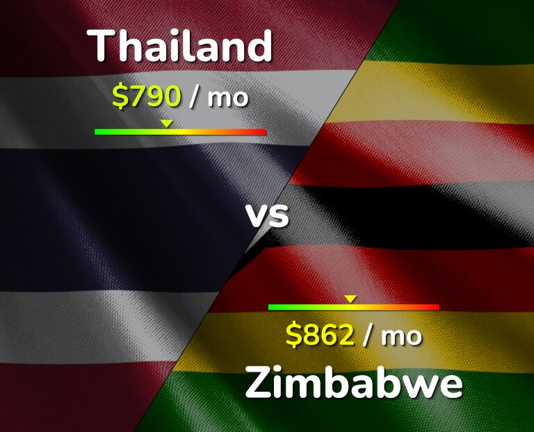 Cost of living in Thailand vs Zimbabwe infographic