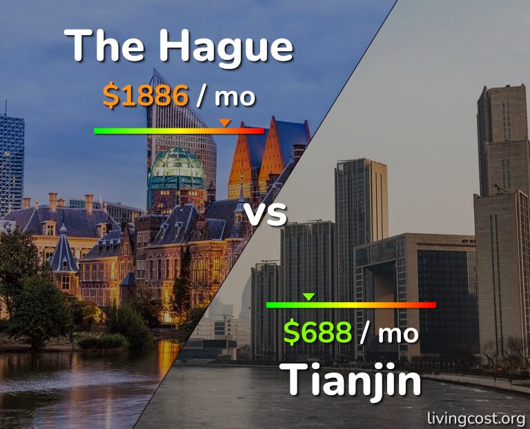 Cost of living in The Hague vs Tianjin infographic