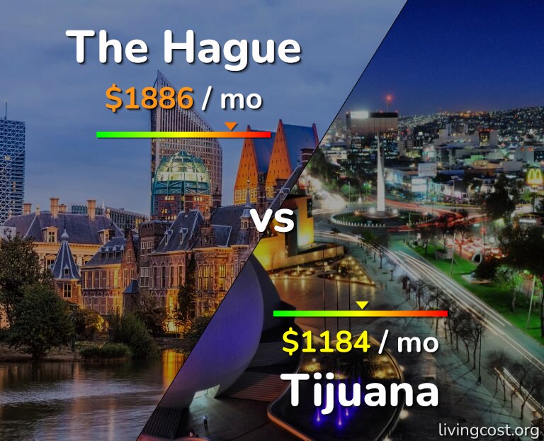 Cost of living in The Hague vs Tijuana infographic