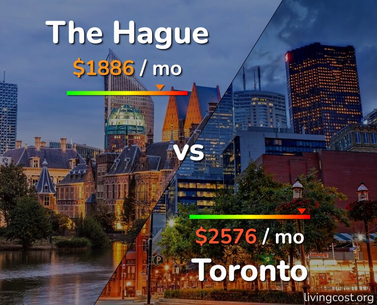 Cost of living in The Hague vs Toronto infographic