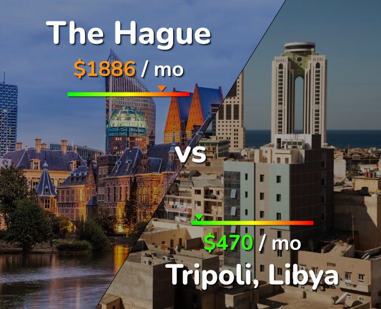 Cost of living in The Hague vs Tripoli infographic