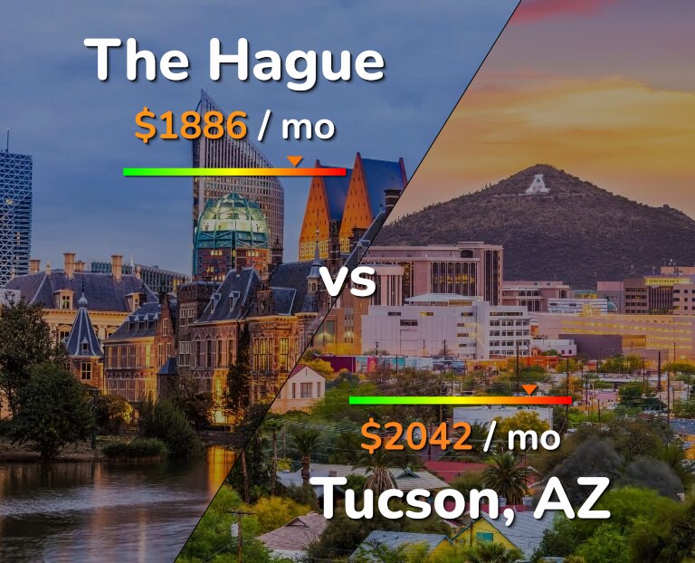 Cost of living in The Hague vs Tucson infographic