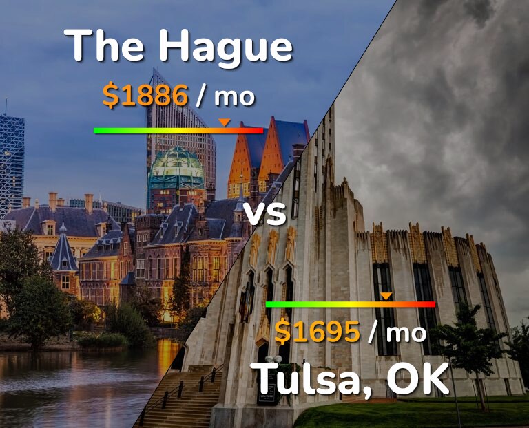 Cost of living in The Hague vs Tulsa infographic