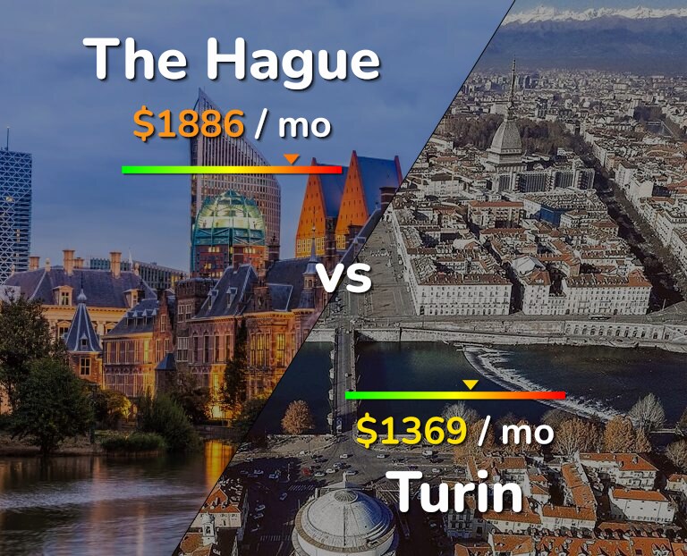 Cost of living in The Hague vs Turin infographic