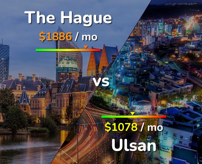 Cost of living in The Hague vs Ulsan infographic