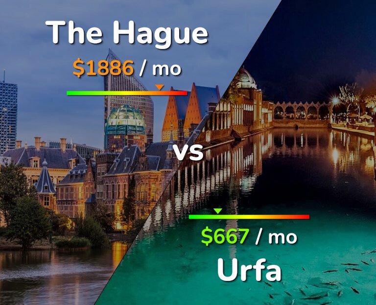 Cost of living in The Hague vs Urfa infographic