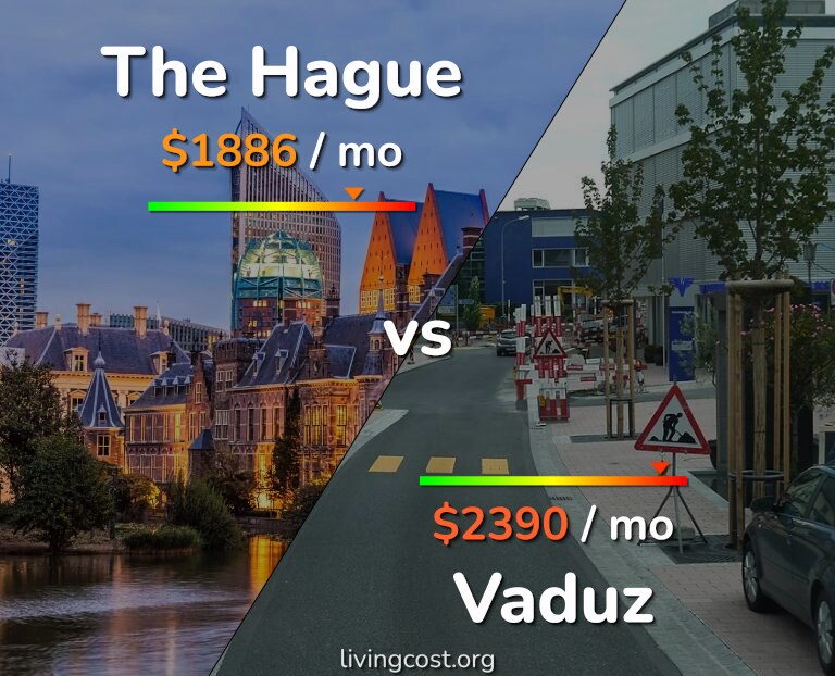 Cost of living in The Hague vs Vaduz infographic
