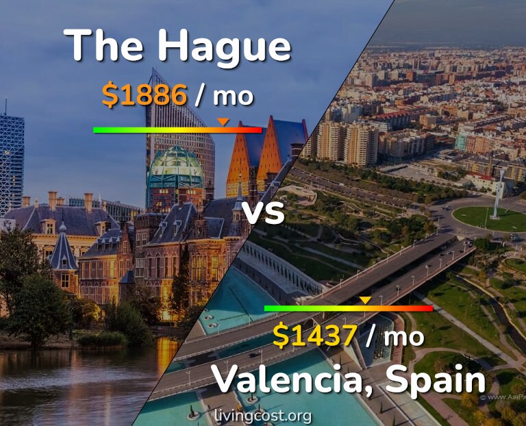 Cost of living in The Hague vs Valencia, Spain infographic